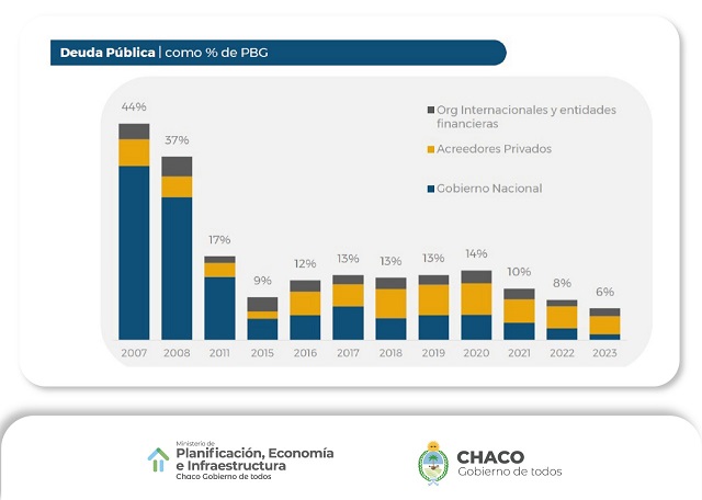 Eres Chaco El presupuesto 2023 consolida el desendeudamiento del